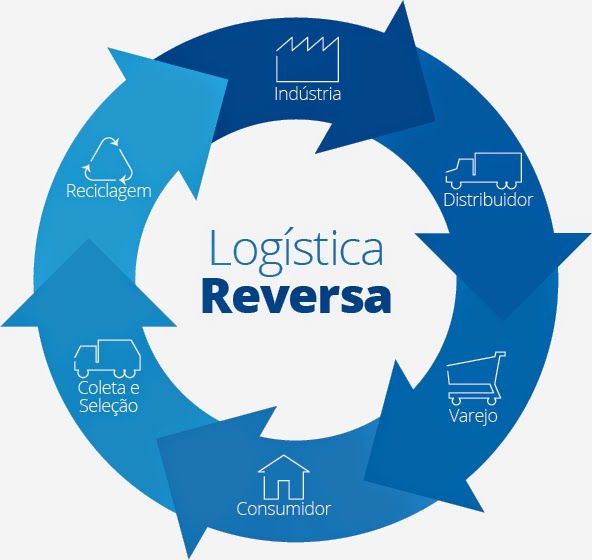 Logística reversa com transporte e triagem de resíduos da construção